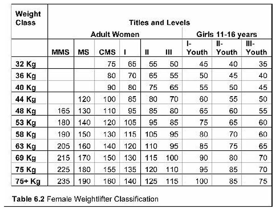 Womens Weight Lifting Chart