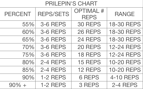 Prilepins Chart