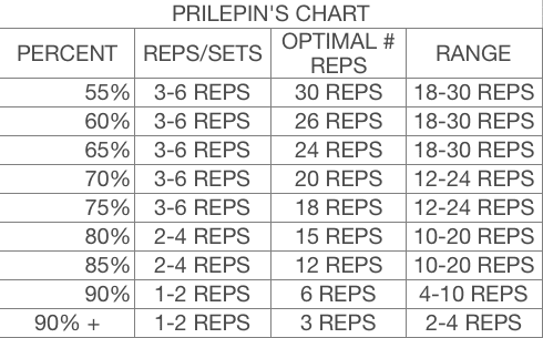 Prilepin S Chart