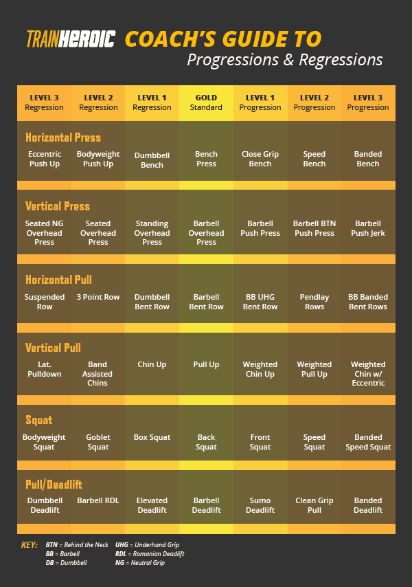 Progression Regression Exercise Chart