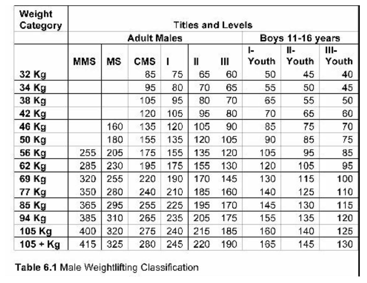 Weightlifting Class Male 