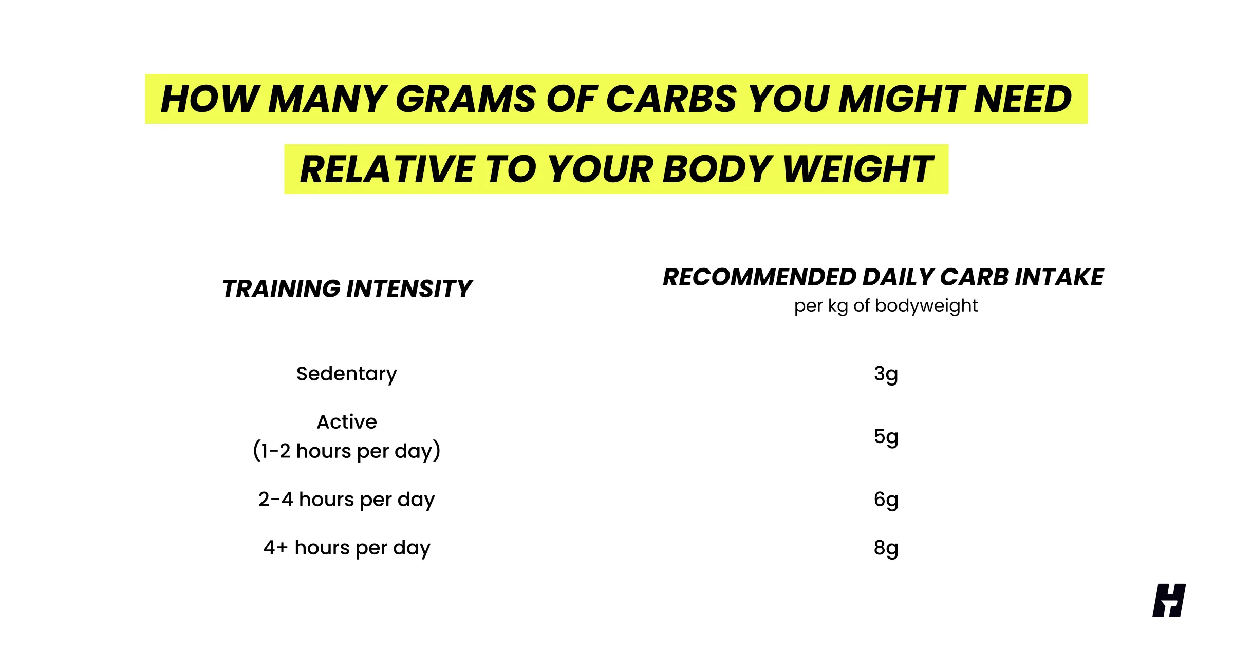 How many grams of carbs you might need relative to your body weight